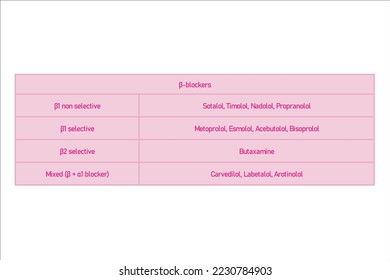 Tabla con ejemplos de clasificación de β fármacos antagonistas de los receptores adrenérgicos (antagonistas). Fondo azul y texto.
