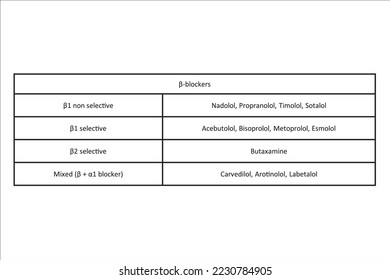 Table showing classification of β adrenergic receptor blockers (atagonists) drugs with examples. Black and white simple design.