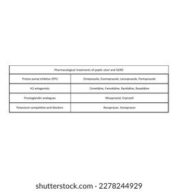 Table showing classification of Pharmacological treatment options for GERD and peptic ulcer with examples. White background and black text.