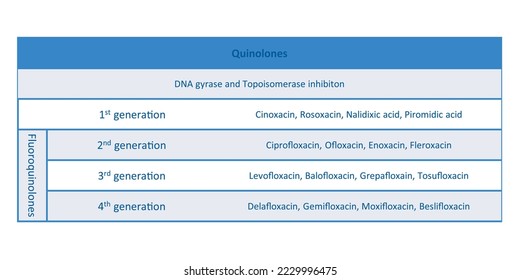 Table showing classification of Quinolone antibiotic with examples. Blue background and text.