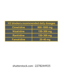 Table showing classification of Recommended H2 antagonist dosages in adults with examples. Dark background neon orange text.