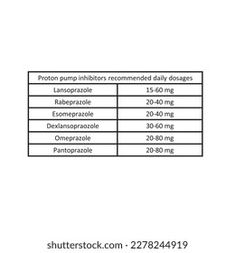 Table showing classification of Recommended Proton pump inhibitor dosages in adults with examples. White background and black text.