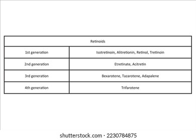 Table showing classification of Retinoid drug classification by generations with examples. Black and white simple design.