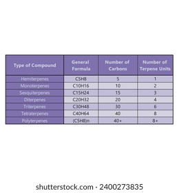 Table showing classification of Terpenes - general formula, number of carbons and isoprene units - Hemiterpenes, Monoterpenes, Triterpenes, Polyterpenes and more