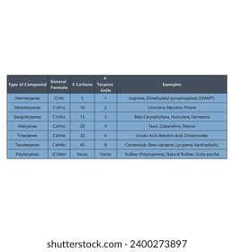 Table showing classification of Terpenes - general formula, number of carbons and isoprene units - Hemiterpenes, Monoterpenes, Triterpenes, Polyterpenes and more, with examples.