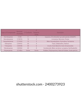 Table showing classification of Terpenes - general formula, number of carbons and isoprene units - Hemiterpenes, Monoterpenes, Triterpenes, Polyterpenes and more, with examples.