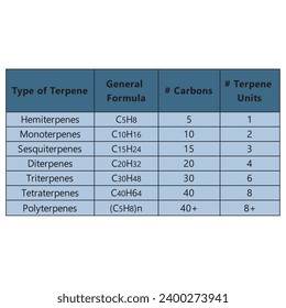 Table showing classification of Terpenes - general formula, number of carbons and isoprene units - Hemiterpenes, Monoterpenes, Triterpenes, Polyterpenes and more