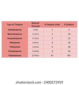 Table showing classification of Terpenes - general formula, number of carbons and isoprene units - Hemiterpenes, Monoterpenes, Triterpenes, Polyterpenes and more