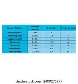 Table showing classification of Terpenes - general formula, number of carbons and isoprene units - Hemiterpenes, Monoterpenes, Triterpenes, Polyterpenes and more