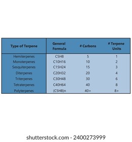 Table showing classification of Terpenes - general formula, number of carbons and isoprene units - Hemiterpenes, Monoterpenes, Triterpenes, Polyterpenes and more