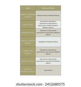 Table showing different classes of diuretic drugs - Thiazide, Loop, Carbonic anhydrase inhibitors, osmotic and Potassium sparing diuretics - and common adverse effects.