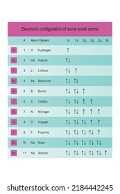 Table showing electron orbital configuration of the smallest atoms - Hydrogen to Sodium - pink and blue colors.