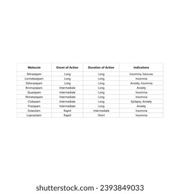 Table showing Onset of Action, Duration of Action, and Indications of Benzodiazepines - Long Acting to Short Acting