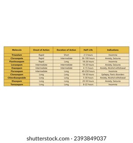 Table showing Onset of Action, Duration of Action, Half-Life, and Indications of Different Benzodiazepines