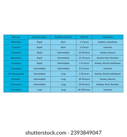 Table showing Onset of Action, Duration of Action, Half-Life, and Indications of Different Benzodiazepines