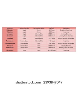 Table showing Onset of Action, Duration of Action, Half-Life, and Indications of Different Benzodiazepines
