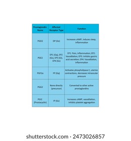 Table showing Prostaglandin, Affected Receptor Type (Gs, Gq, etc.), Function