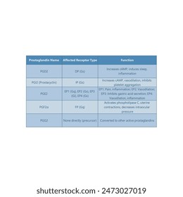 Table showing Prostaglandin, Affected Receptor Type (Gs, Gq, etc.), Function