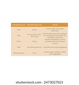 Table showing Prostaglandin, Affected Receptor Type (Gs, Gq, etc.), Function