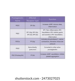 Table showing Prostaglandin, Affected Receptor Type (Gs, Gq, etc.), Function