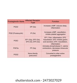 Table showing Prostaglandin, Affected Receptor Type (Gs, Gq, etc.), Function