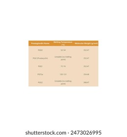 Table showing Prostaglandin Name, Molecular Weight, Melting Temperature