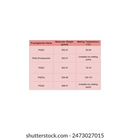 Table showing Prostaglandin Name, Molecular Weight, Melting Temperature