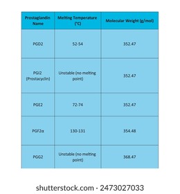 Table showing Prostaglandin Name, Molecular Weight, Melting Temperature