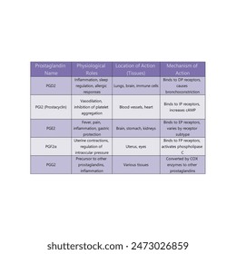 Table showing Prostaglandin Name, Physiological Roles, Mechanism of Action, Location of Action (Tissues)