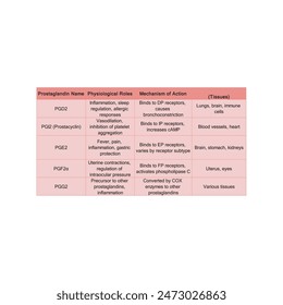 Table showing Prostaglandin Name, Physiological Roles, Mechanism of Action, Location of Action (Tissues)