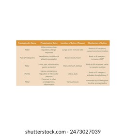 Table showing Prostaglandin Name, Physiological Roles, Mechanism of Action, Location of Action (Tissues)