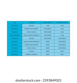 Table shownig Onset of Action, Duration of Action, and Indications of Benzodiazepines - Short Acting to Long Acting