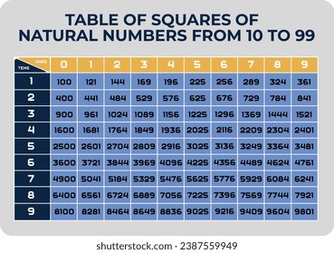 Table of Squares of natural numbers from 10 to 99. Math poster assist your class understand the squares of natural numbers, while also adding an attractive touch to your classroom walls. School vector