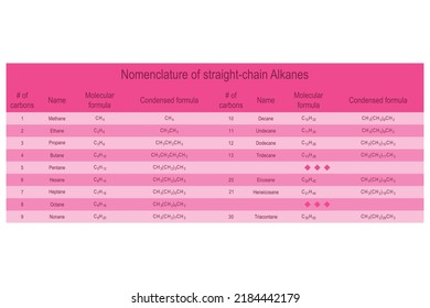 Tabla de la nomenclatura del alcalino de cadena recta - Metano a través de Treidecane. Educación en química orgánica - rosa.