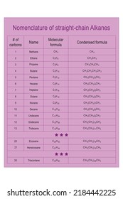 Table of straight chain alkane nomenclature - Methane through Tridecane. Organic chemistry education - purple.