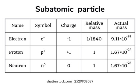 Table of Subatomic particle on the white background. Table. Education. Science. School. Vector illustration.