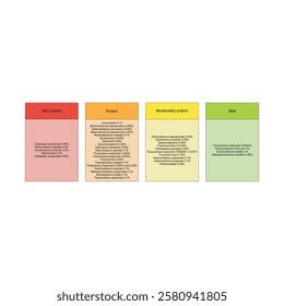 Table of topical corticosteroid potency - from very potent to mild - pharmacological drug potency chart.