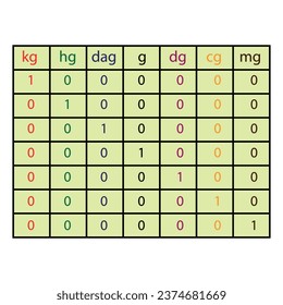 Tabelle der Masseneinheiten. Vektorgrafik.
