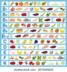 A table with vitamins and food containing them. Flat cartoon illustrations. Infographics, healthy food, healthy foods, diet. Color vector illustration.