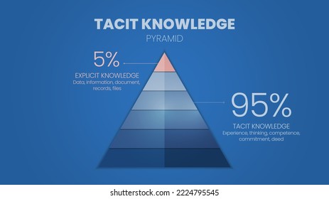 Tacit Knowledge Hierarchy Infographic Template Has 2 Levels To Analyse, 5 Percent For Explicit Knowledge And 95 Percent For Tacit Knowledge. Knowledge Management Concepts. Pyramid Illustration Vector.