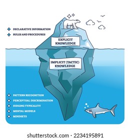 Tactic knowledge with explicit and implicit experience outline diagram. Labeled educational scheme with personal information management and mindset source vector illustration. Invisible intuition.