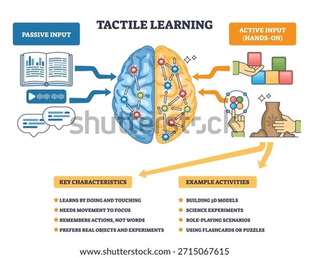 Tactile learning outline contrasts passive input with hands-on actions, brain at center, book and audio vs blocks and hands show doing over listening. Outline diagram