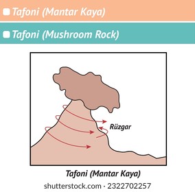 Tafoni (Mushroom Rock), Wind (Geography Lesson)