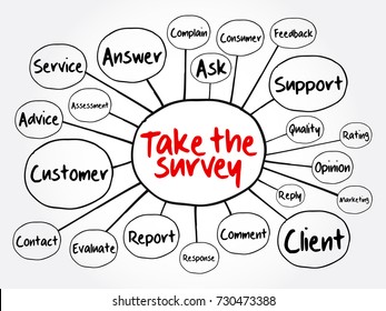 Take the Survey - take part in a questionnaire, to give one's opinion, mind map text concept background