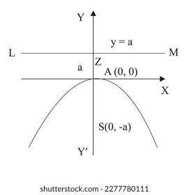 AS is taken as the negative y-axis, The focus S is below the origin and the directrix above the origin. The coordinates of S are (0, -a) and the equation of the directrix