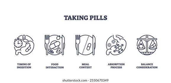 Taking pills involves timing, food interaction, and balance. Key objects, clock, pills, scale. Outline icons set