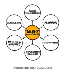 Adquisición de talentos - Procesar el uso por parte de los empleadores para la contratación, el seguimiento y la entrevista de los candidatos al empleo, el concepto de mapa mental para presentaciones e informes