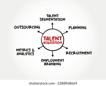 Talent acquisition - process employers use for recruiting, tracking and interviewing job candidates, mind map concept for presentations and reports