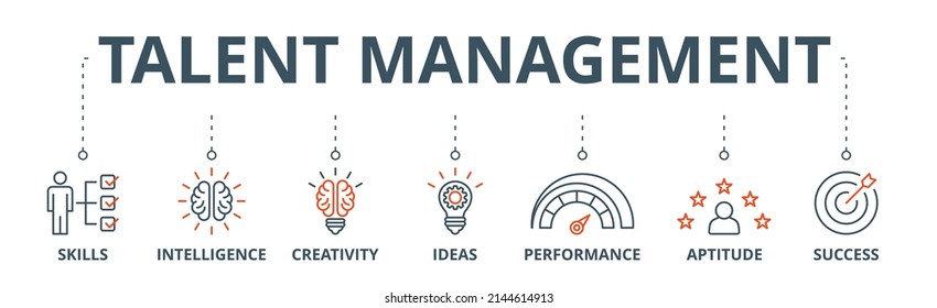 Talent management banner web icon vector illustration concept for human resource and recruitment with icon of skills, intelligence, creativity, ideas, performance, aptitude, and success