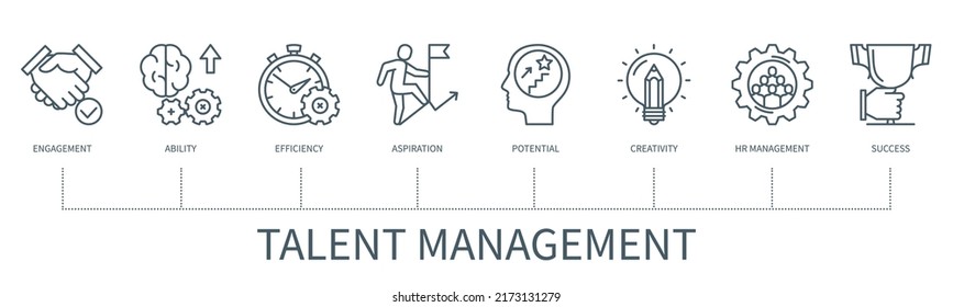 Concepto de gestión del talento con iconos. Compromiso, habilidad, eficiencia, aspiración, potencial, creatividad, manejo de su, éxito. infografía vectorial web con un estilo de contorno mínimo